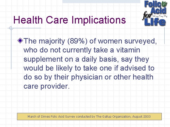 Health Care Implications The majority (89%) of women surveyed, who do not currently take