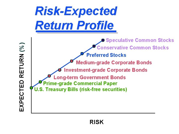 EXPECTED RETURN (%) Risk-Expected Return Profile Speculative Common Stocks Conservative Common Stocks Preferred Stocks