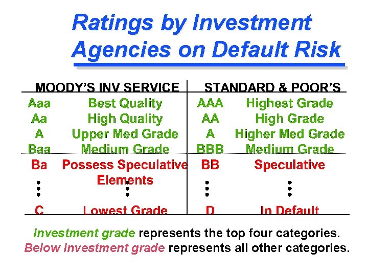 Ratings by Investment Agencies on Default Risk Investment grade represents the top four categories.