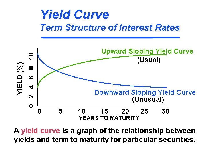 Yield Curve 0 2 4 6 8 10 YIELD (%) Term Structure of Interest