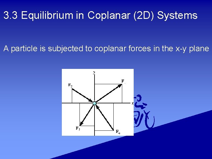 3. 3 Equilibrium in Coplanar (2 D) Systems A particle is subjected to coplanar