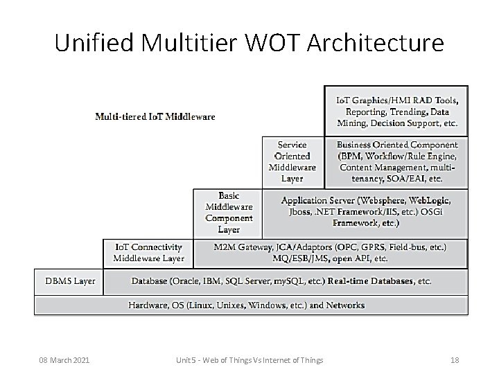 Unified Multitier WOT Architecture 08 March 2021 Unit 5 - Web of Things Vs