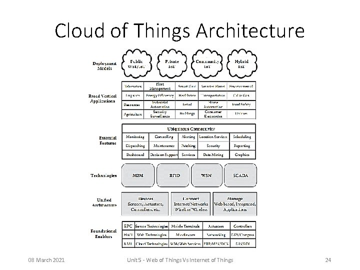 Cloud of Things Architecture 08 March 2021 Unit 5 - Web of Things Vs