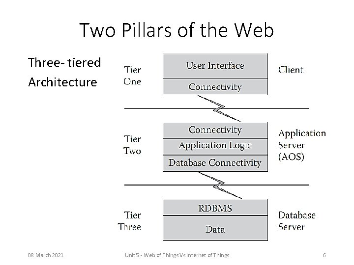 Two Pillars of the Web Three- tiered Architecture 08 March 2021 Unit 5 -