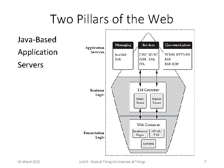 Two Pillars of the Web Java-Based Application Servers 08 March 2021 Unit 5 -