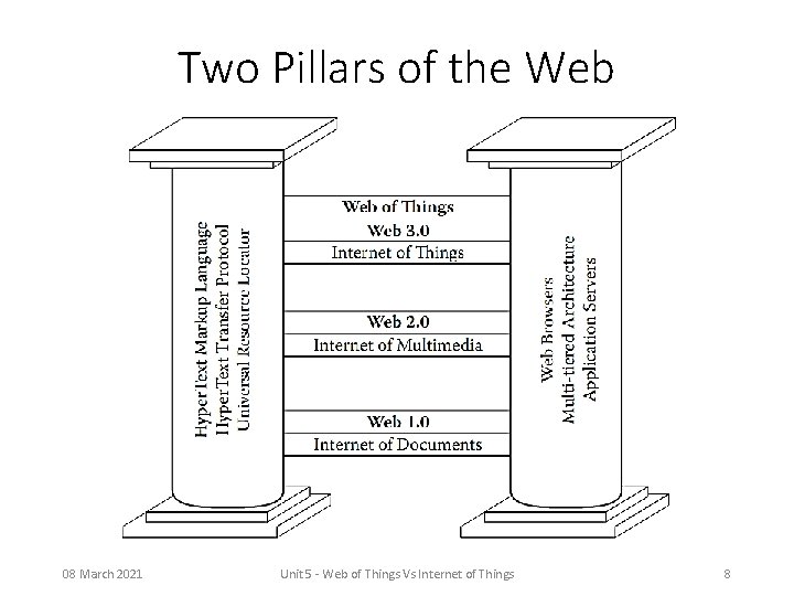 Two Pillars of the Web 08 March 2021 Unit 5 - Web of Things