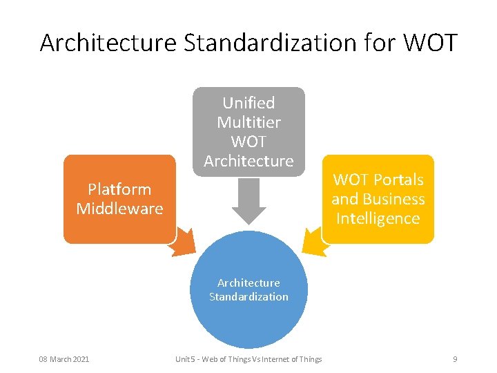 Architecture Standardization for WOT Unified Multitier WOT Architecture Platform Middleware WOT Portals and Business