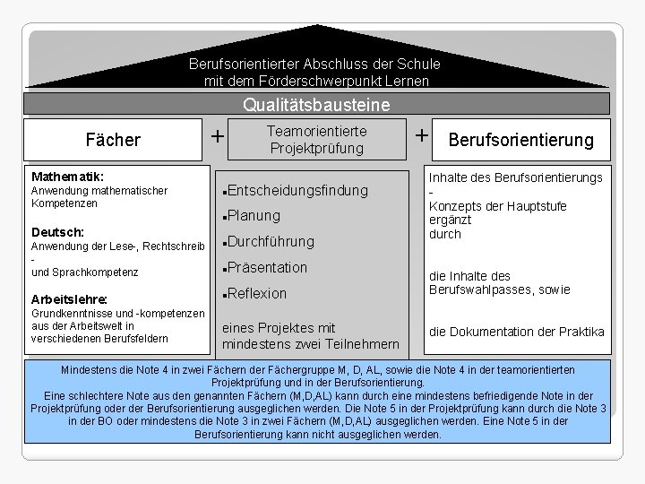 Berufsorientierter Abschluss der Schule mit dem Förderschwerpunkt Lernen Qualitätsbausteine Fächer + Mathematik: Teamorientierte Projektprüfung