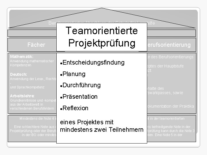 Berufsorientierter Abschluss der Schule für Lernhilfe Teamorientierte Qualitätsbausteine + Projektprüfung+ Fächer Mathematik: Entscheidungsfindung Anwendung