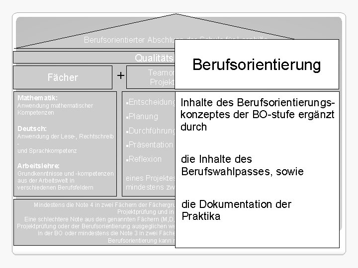 Berufsorientierter Abschluss der Schule für Lernhilfe Qualitätsbausteine Fächer Mathematik: Anwendung mathematischer Kompetenzen Deutsch: Anwendung