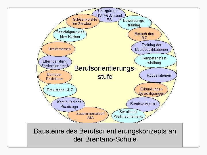 Übergänge in HS; Pu. Sch und Schülerprojekte BS Bewerbungsim Ganztag training Besichtigung des bbw