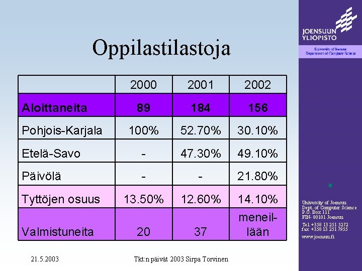 Oppilastoja 2000 2001 2002 89 184 156 100% 52. 70% 30. 10% Etelä-Savo -