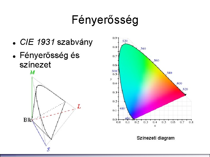 Fényerősség CIE 1931 szabvány Fényerősség és színezet Színezeti diagram 