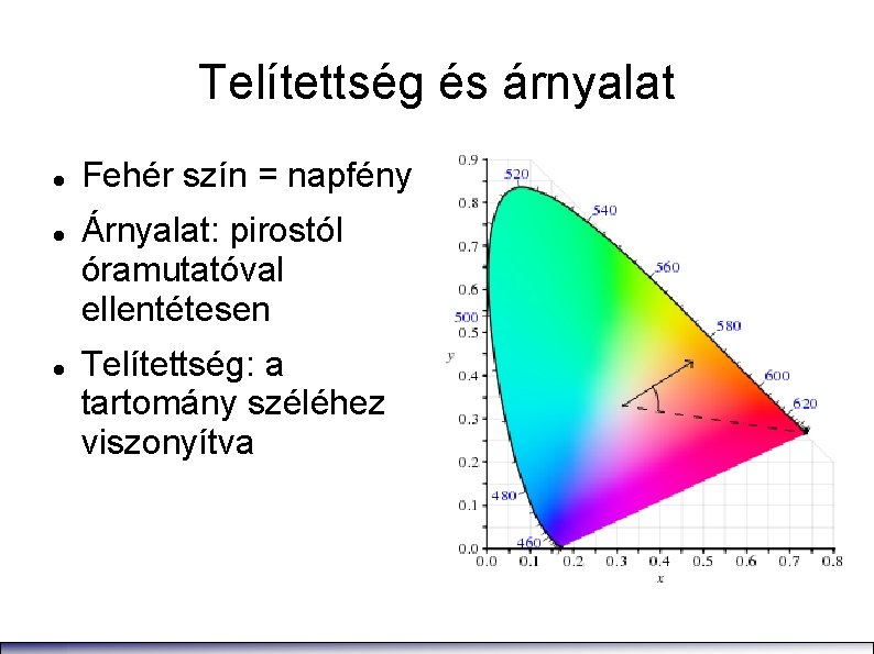 Telítettség és árnyalat Fehér szín = napfény Árnyalat: pirostól óramutatóval ellentétesen Telítettség: a tartomány