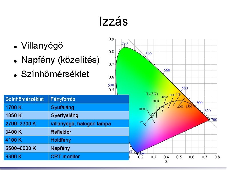 Izzás Villanyégő Napfény (közelítés) Színhőmérséklet Fényforrás 1700 K Gyufaláng 1850 K Gyertyaláng 2700– 3300