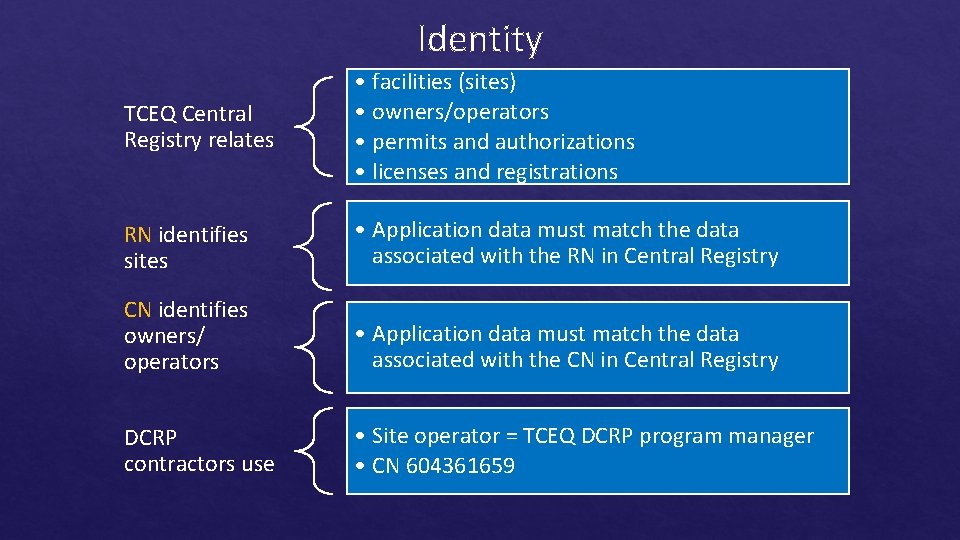 Identity TCEQ Central Registry relates • facilities (sites) • owners/operators • permits and authorizations