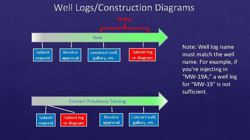 Well Logs/Construction Diagrams 30 days New Submit request Receive approval construct well, gallery, etc.