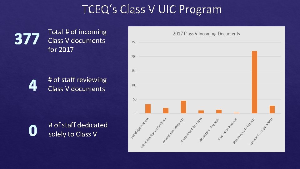 TCEQ’s Class V UIC Program Total # of incoming Class V documents for 2017