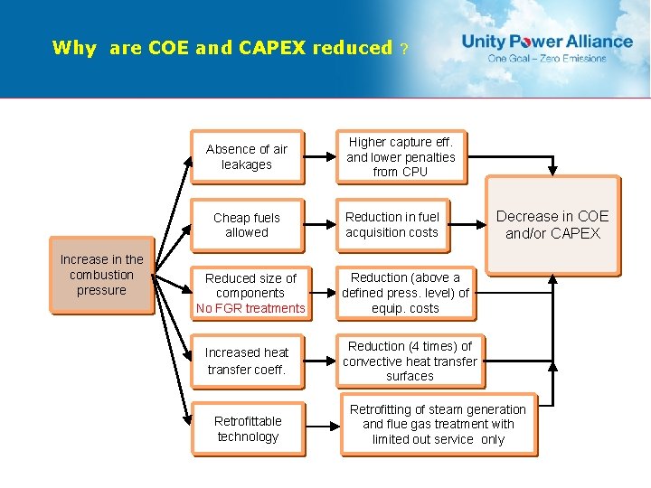 Why are COE and CAPEX reduced Absence of air leakages Cheap fuels allowed Increase