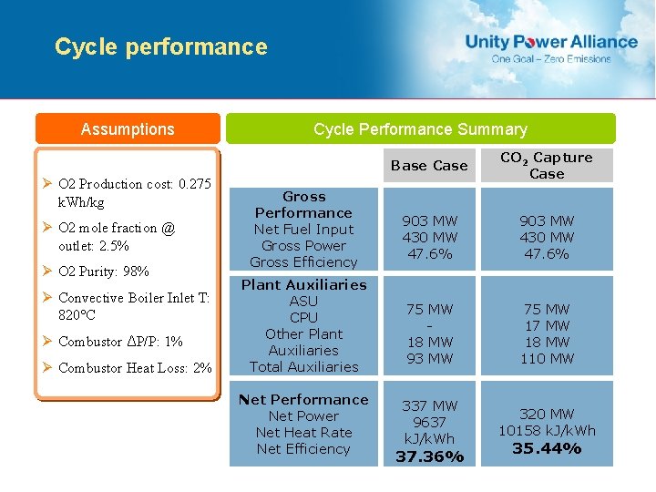 Cycle performance Assumptions Ø O 2 Production cost: 0. 275 k. Wh/kg Ø O