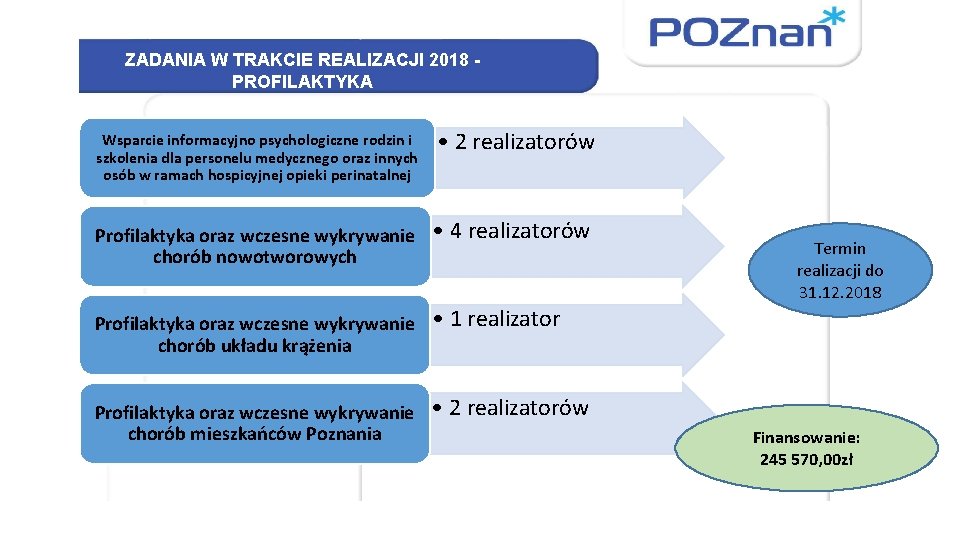 ZADANIA W TRAKCIE REALIZACJI 2018 PROFILAKTYKA Wsparcie informacyjno psychologiczne rodzin i szkolenia dla personelu