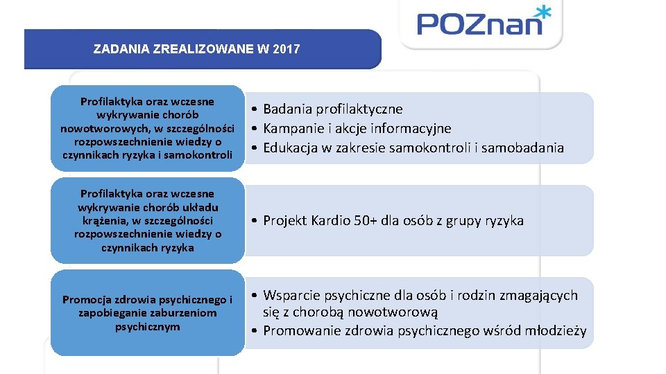 ZADANIA ZREALIZOWANE W 2017 Profilaktyka oraz wczesne wykrywanie chorób nowotworowych, w szczególności rozpowszechnienie wiedzy