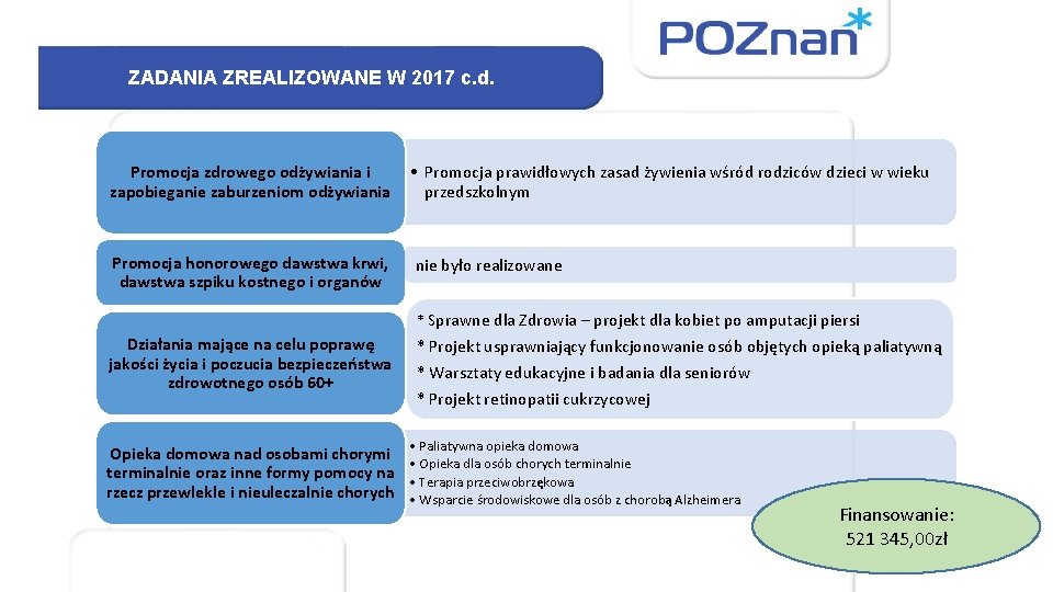 ZADANIA ZREALIZOWANE W 2017 c. d. Promocja zdrowego odżywiania i zapobieganie zaburzeniom odżywiania Promocja