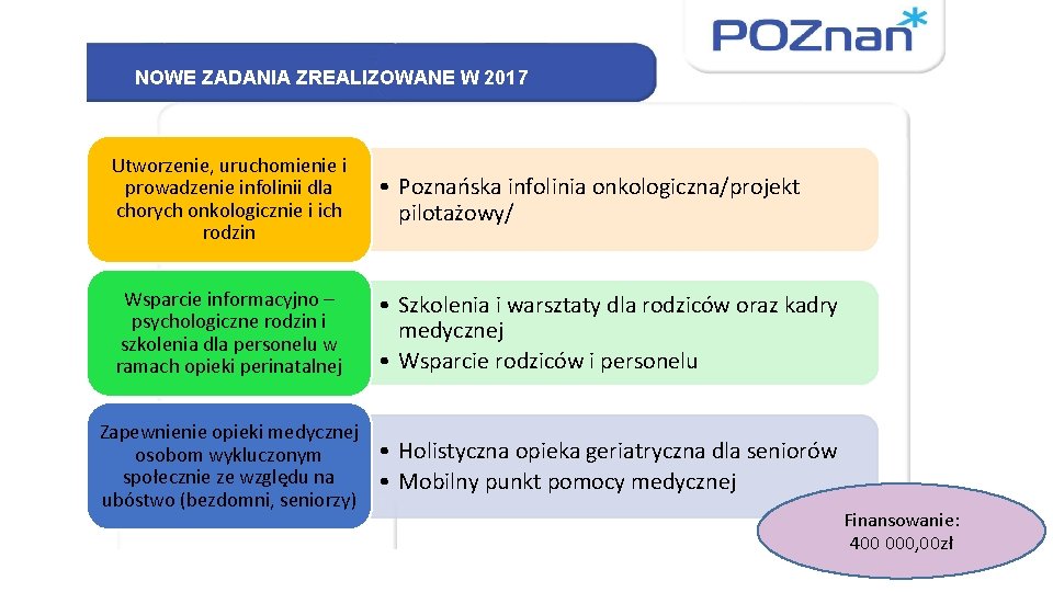 NOWE ZADANIA ZREALIZOWANE W 2017 Utworzenie, uruchomienie i prowadzenie infolinii dla chorych onkologicznie i