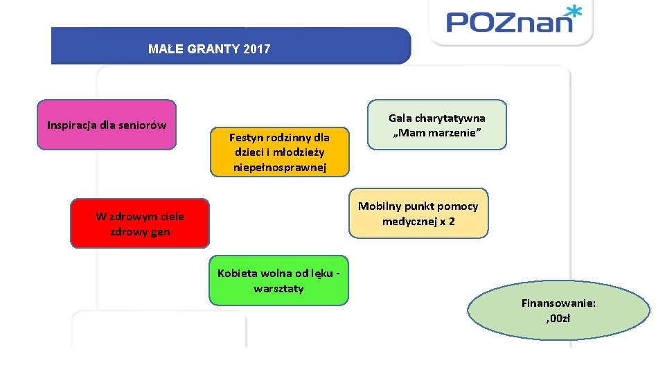 MAŁE GRANTY 2017 Inspiracja dla seniorów Festyn rodzinny dla dzieci i młodzieży niepełnosprawnej Gala
