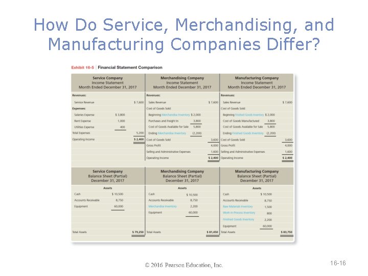 How Do Service, Merchandising, and Manufacturing Companies Differ? 16 -16 