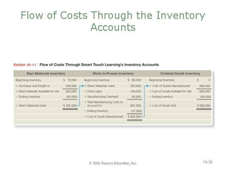 Flow of Costs Through the Inventory Accounts 16 -28 