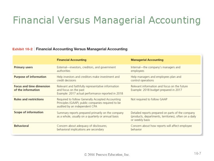 Financial Versus Managerial Accounting 16 -7 