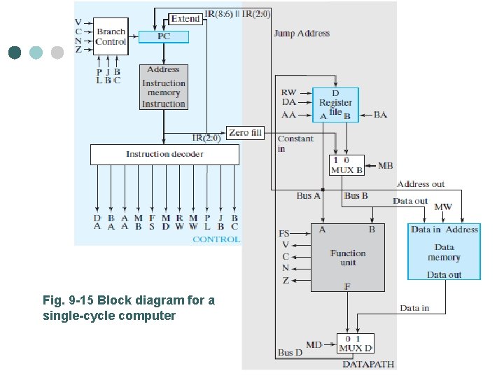 Fig. 9 -15 Block diagram for a single-cycle computer 