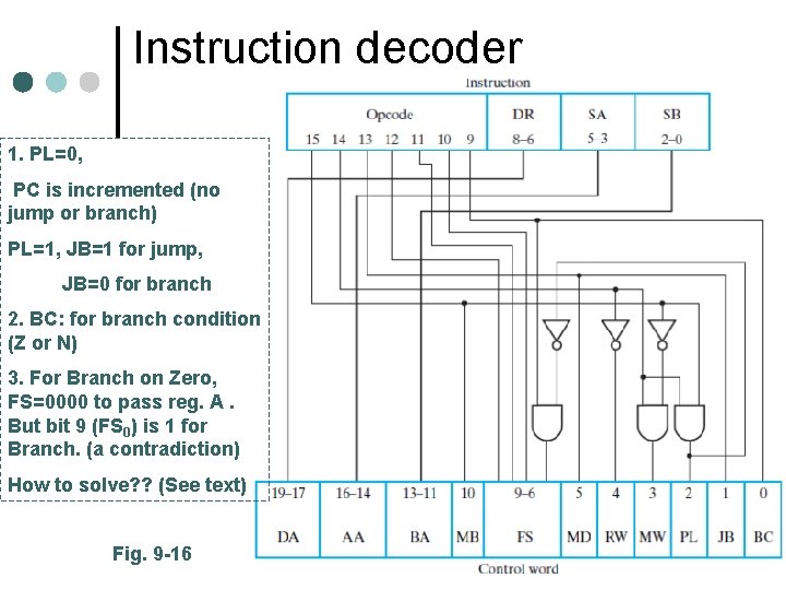 Instruction decoder 1. PL=0, PC is incremented (no jump or branch) PL=1, JB=1 for