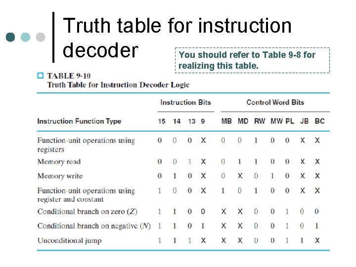 Truth table for instruction decoder You should refer to Table 9 -8 for realizing