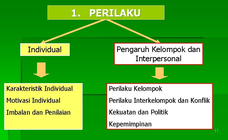 1. PERILAKU Individual Pengaruh Kelompok dan Interpersonal Karakteristik Individual Perilaku Kelompok Motivasi Individual Perilaku