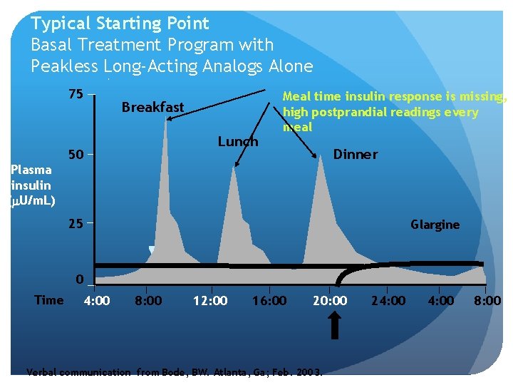 Typical Starting Point Basal Treatment Program with Peakless Long-Acting Analogs Alone 75 Breakfast Lunch