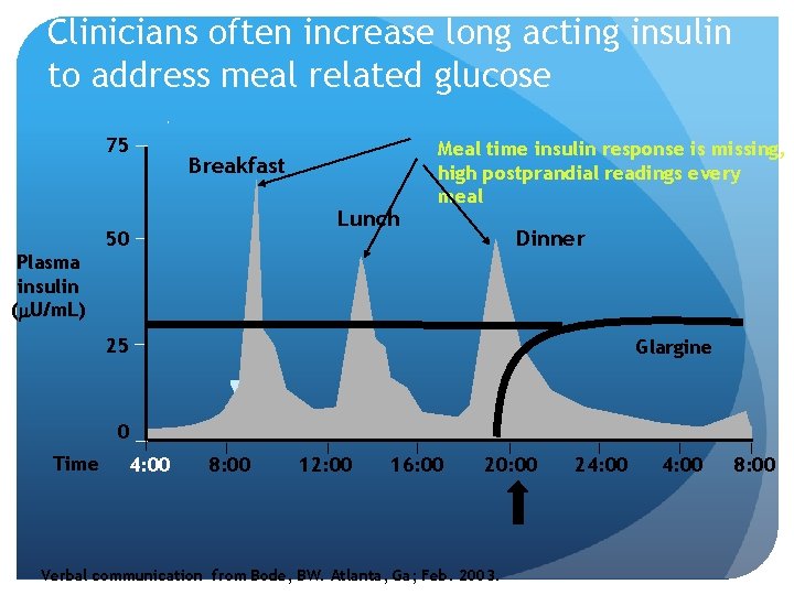 Clinicians often increase long acting insulin to address meal related glucose 75 Breakfast Lunch