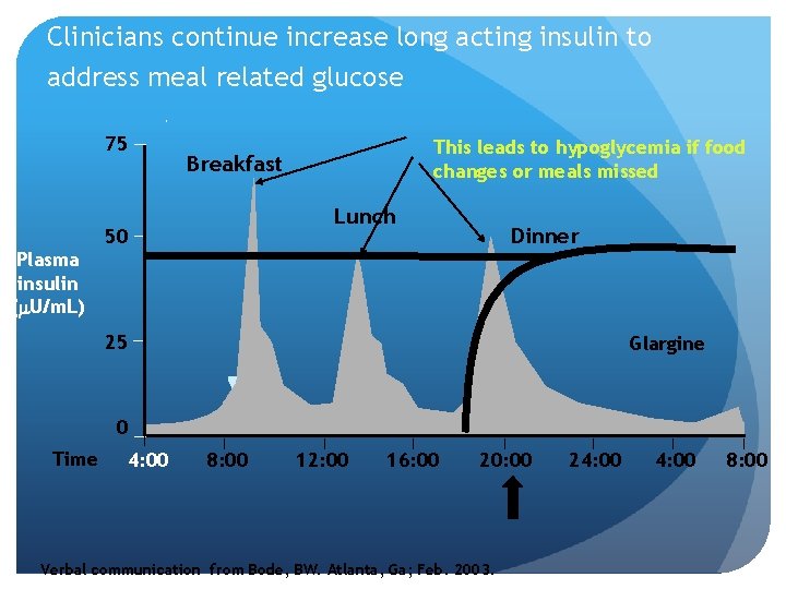 Clinicians continue increase long acting insulin to address meal related glucose 75 This leads