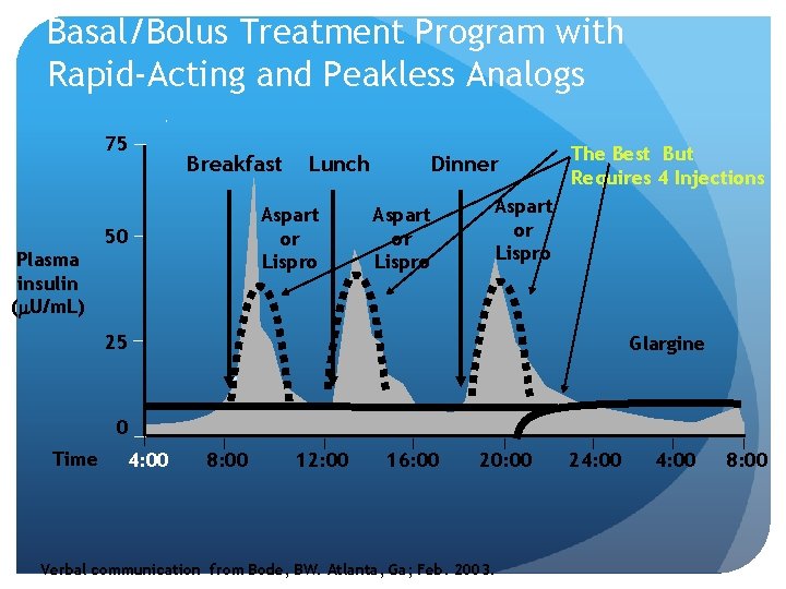 Basal/Bolus Treatment Program with Rapid-Acting and Peakless Analogs 75 Breakfast Lunch Aspart or Lispro