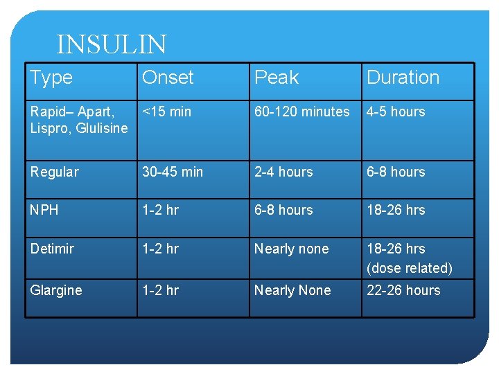 INSULIN Type Onset Peak Duration Rapid– Apart, <15 min Lispro, Glulisine 60 -120 minutes