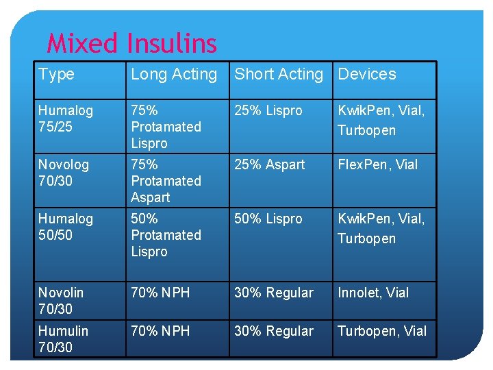 Mixed Insulins Type Long Acting Short Acting Devices Humalog 75/25 75% Protamated Lispro 25%