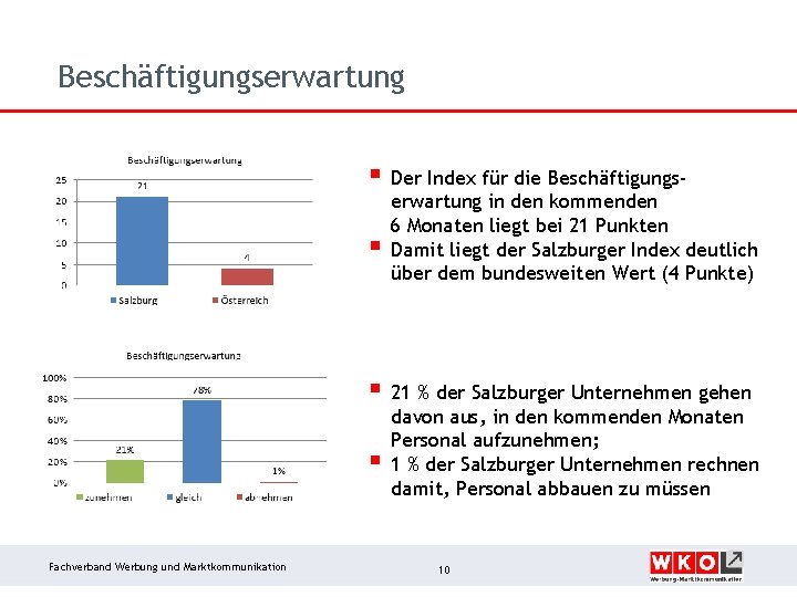 Beschäftigungserwartung § Der Index für die Beschäftigungs§ erwartung in den kommenden 6 Monaten liegt