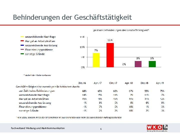 Behinderungen der Geschäftstätigkeit Fachverband Werbung und Marktkommunikation 6 