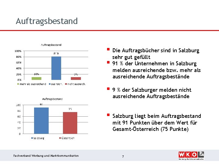 Auftragsbestand § Die Auftragsbücher sind in Salzburg § sehr gut gefüllt 91 % der