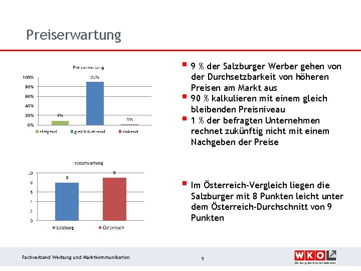 Preiserwartung § 9 % der Salzburger Werber gehen von § § der Durchsetzbarkeit von