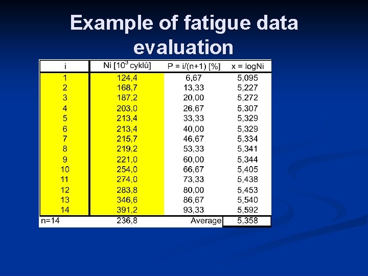 Example of fatigue data evaluation 