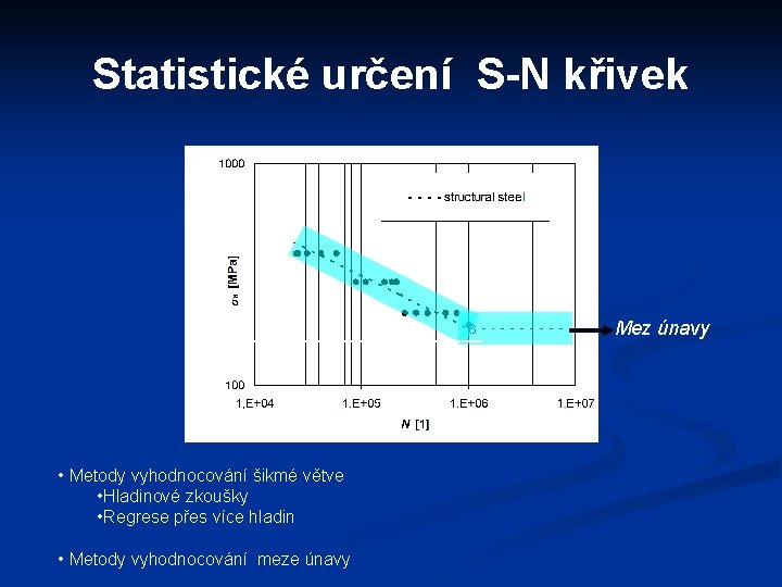 Statistické určení S-N křivek Mez únavy • Metody vyhodnocování šikmé větve • Hladinové zkoušky