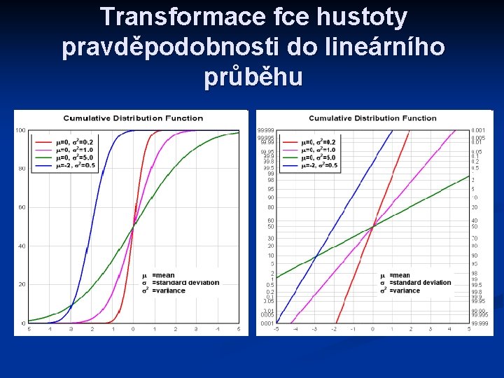 Transformace fce hustoty pravděpodobnosti do lineárního průběhu 