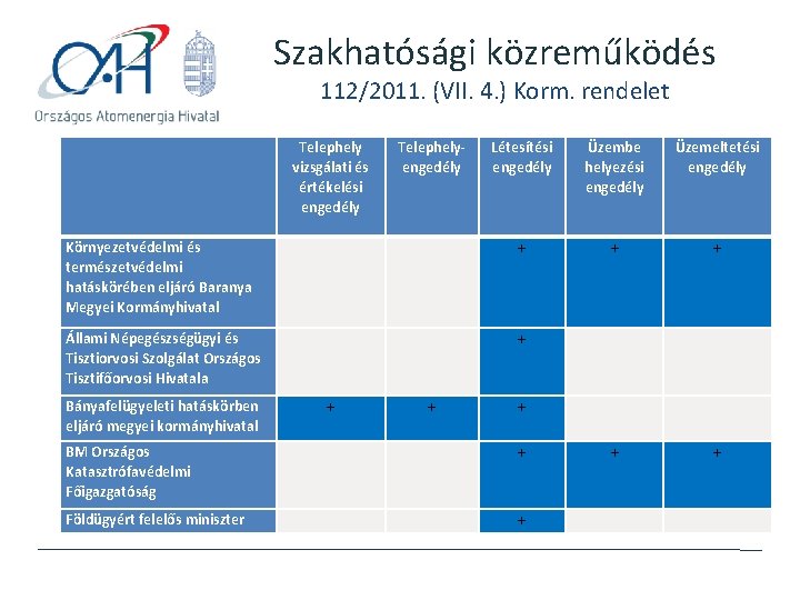 Szakhatósági közreműködés 112/2011. (VII. 4. ) Korm. rendelet Telephely vizsgálati és értékelési engedély Telephelyengedély